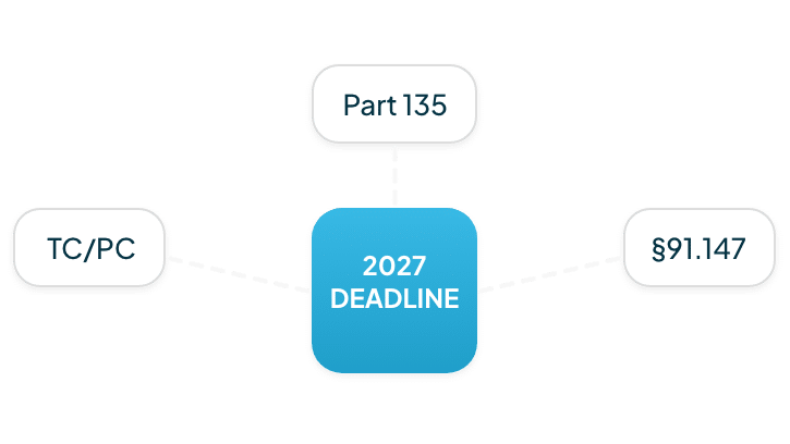 Infographic of T/C Part 135 91.147 upcoming deadline SMS 2027